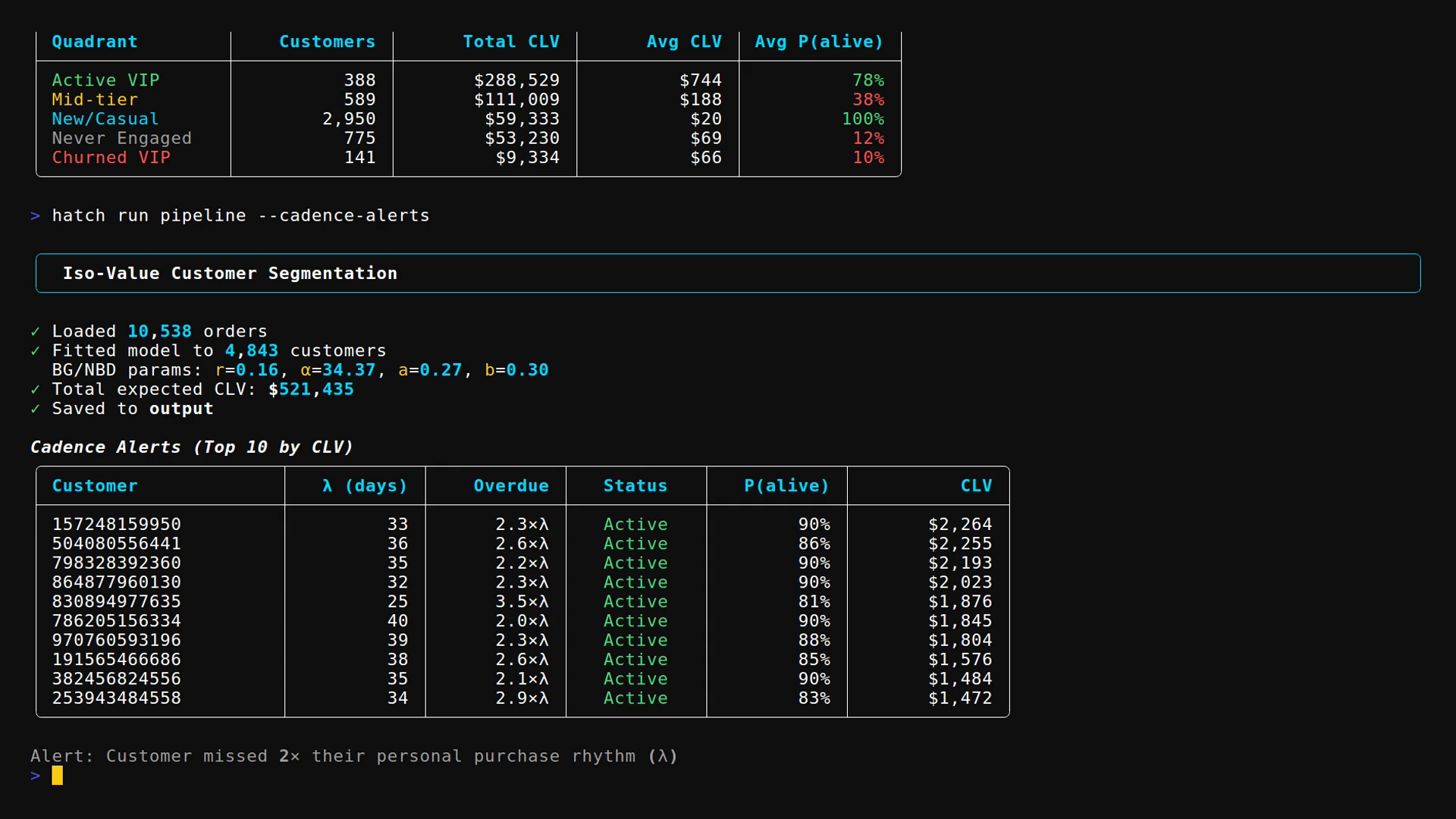 Cadence alerts showing customers overdue