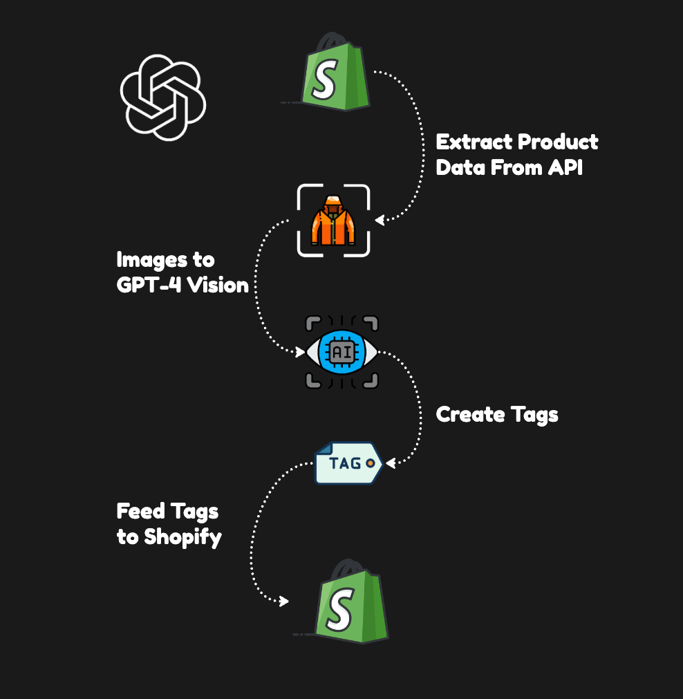 Tagging Shopify Products with GPT-4 Vision