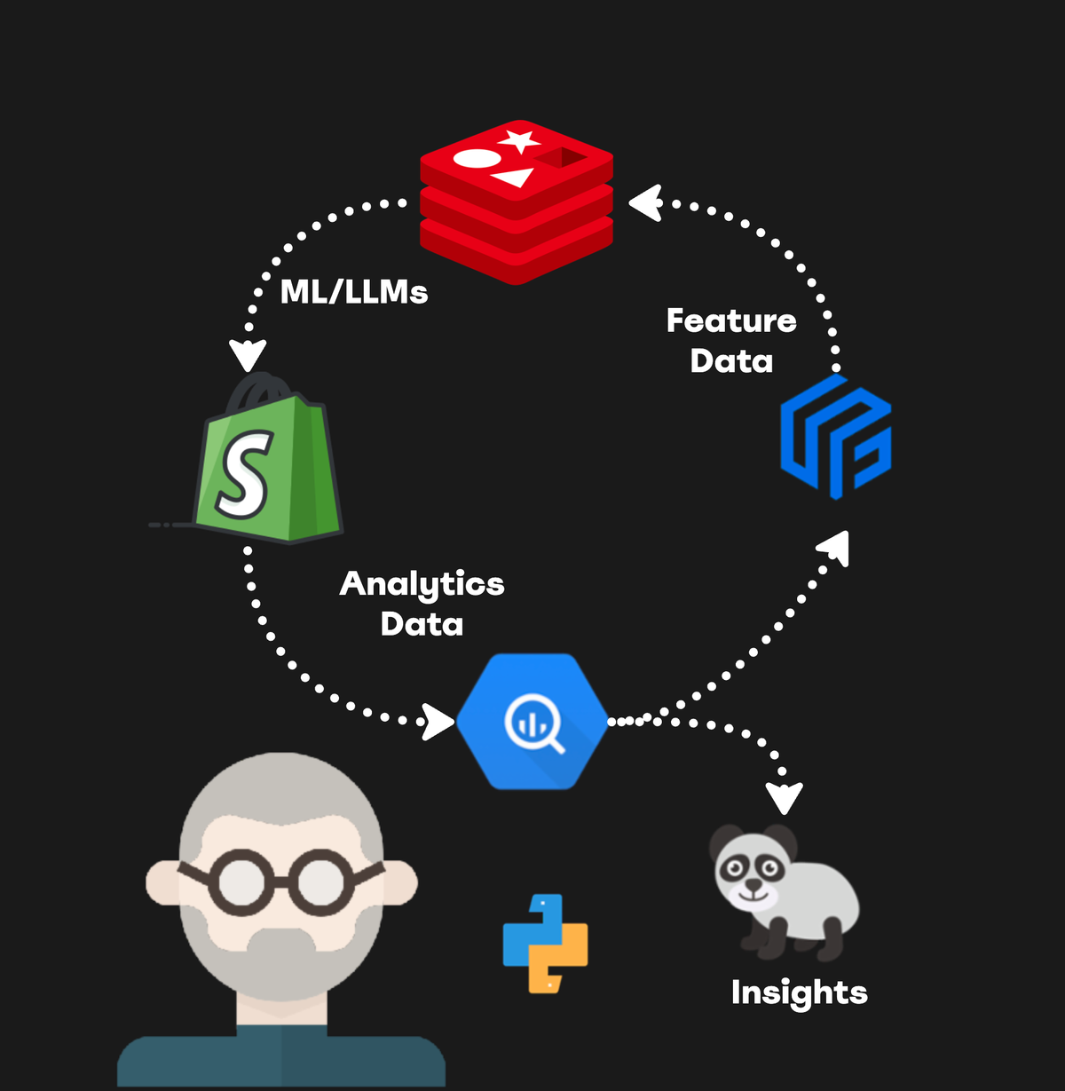 Operationalize Ecom Data With BigQuery